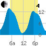 Bangor tide chart for Sunday, May 4, 2025