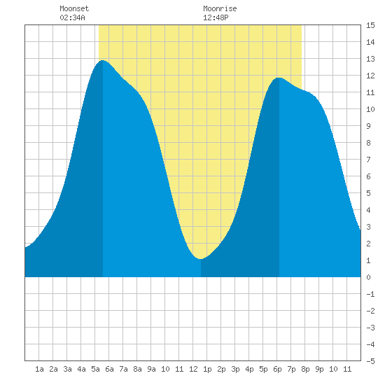 Bangor tide chart for Monday, May 5, 2025