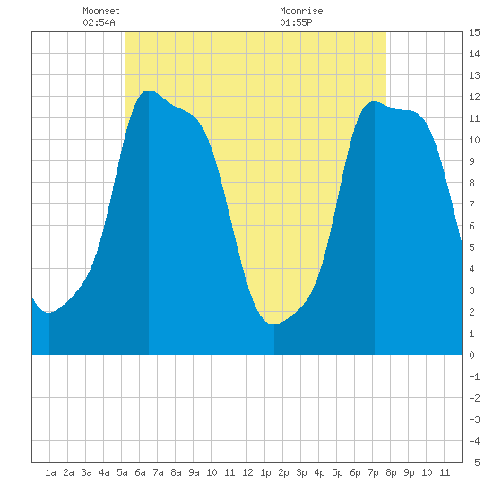 Bangor tide chart for Tuesday, May 6, 2025