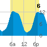 Bangor tide chart for Tuesday, May 6, 2025