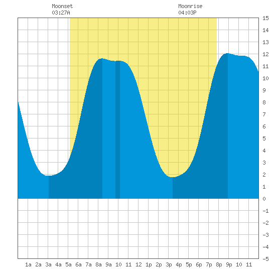 Bangor tide chart for Thursday, May 8, 2025