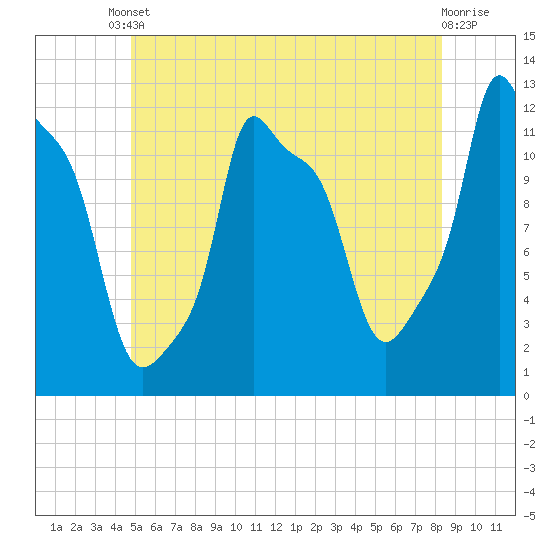 Bangor tide chart for Tuesday, June 10, 2025