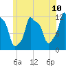 Bangor tide chart for Tuesday, June 10, 2025