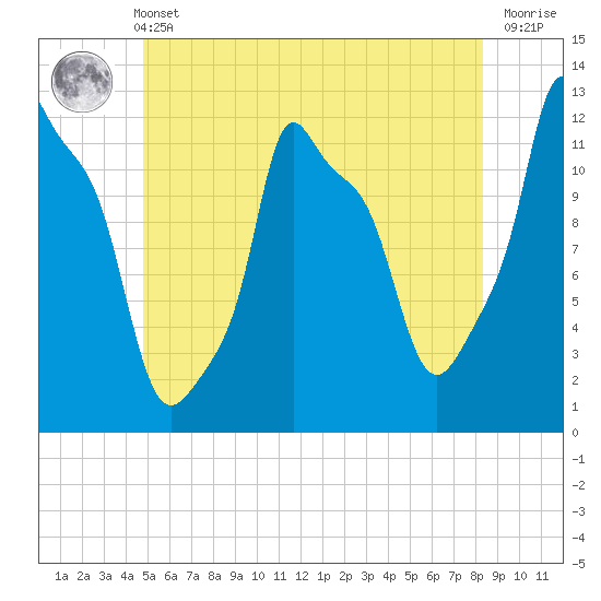Bangor tide chart for Wednesday, June 11, 2025