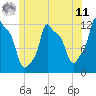 Bangor tide chart for Wednesday, June 11, 2025