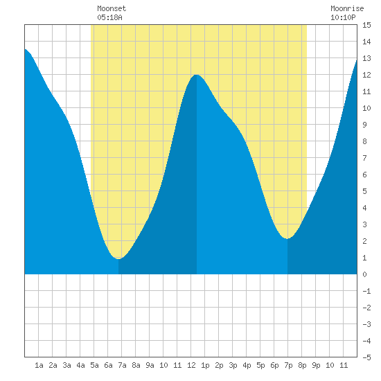 Bangor tide chart for Thursday, June 12, 2025