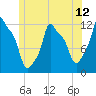 Bangor tide chart for Thursday, June 12, 2025