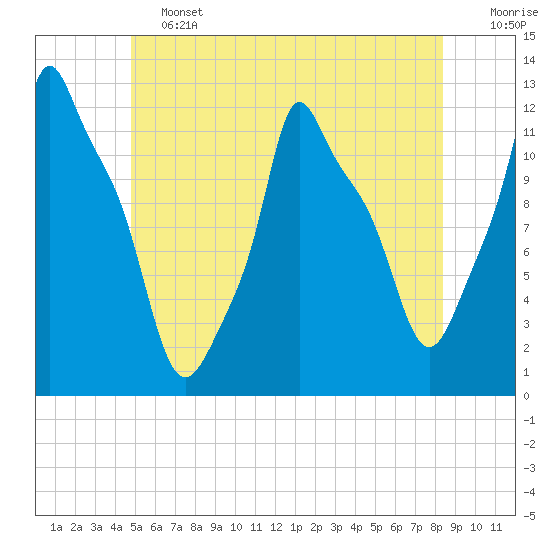 Bangor tide chart for Friday, June 13, 2025
