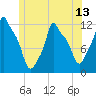 Bangor tide chart for Friday, June 13, 2025