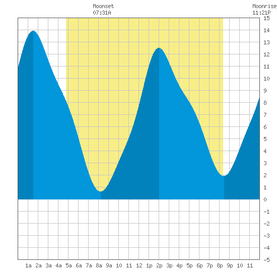 Bangor tide chart for Saturday, June 14, 2025