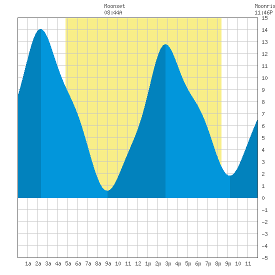 Bangor tide chart for Sunday, June 15, 2025
