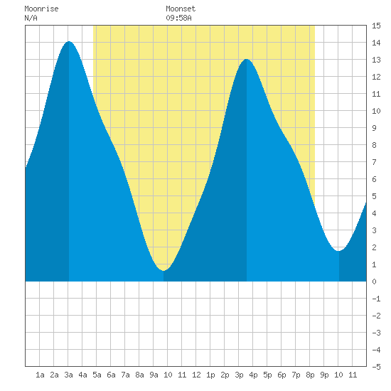 Bangor tide chart for Monday, June 16, 2025