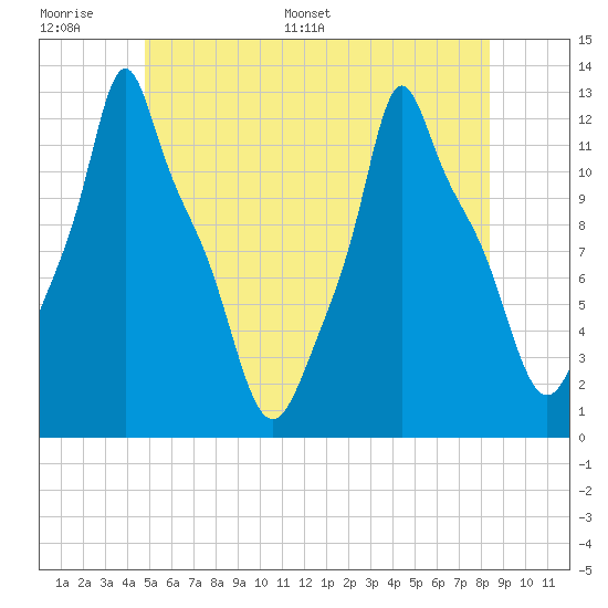 Bangor tide chart for Tuesday, June 17, 2025