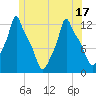 Bangor tide chart for Tuesday, June 17, 2025