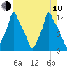 Bangor tide chart for Wednesday, June 18, 2025