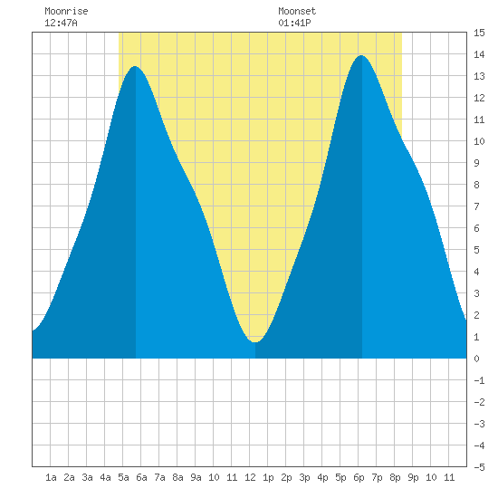 Bangor tide chart for Thursday, June 19, 2025