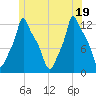 Bangor tide chart for Thursday, June 19, 2025
