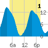 Bangor tide chart for Sunday, June 1, 2025