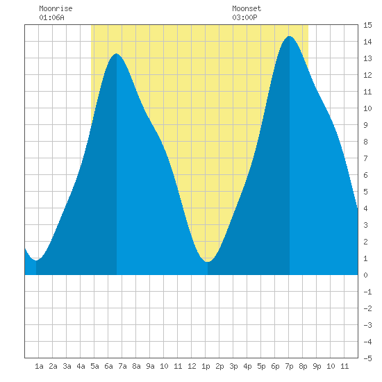 Bangor tide chart for Friday, June 20, 2025