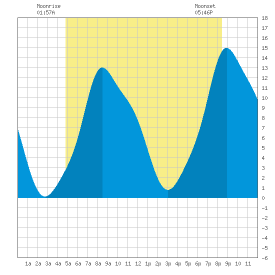 Bangor tide chart for Sunday, June 22, 2025