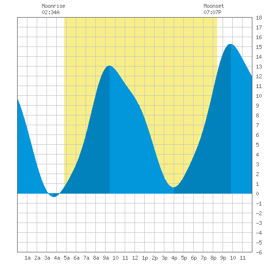 Bangor tide chart for Monday, June 23, 2025