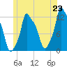 Bangor tide chart for Monday, June 23, 2025
