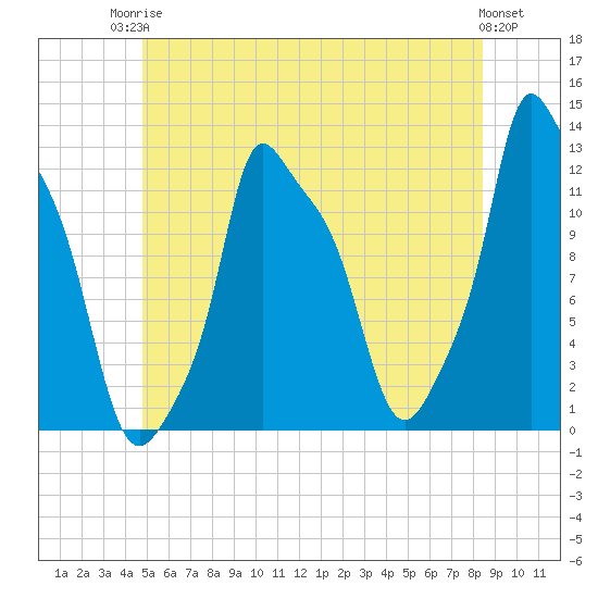 Bangor tide chart for Tuesday, June 24, 2025