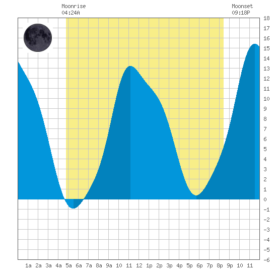 Bangor tide chart for Wednesday, June 25, 2025