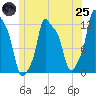 Bangor tide chart for Wednesday, June 25, 2025