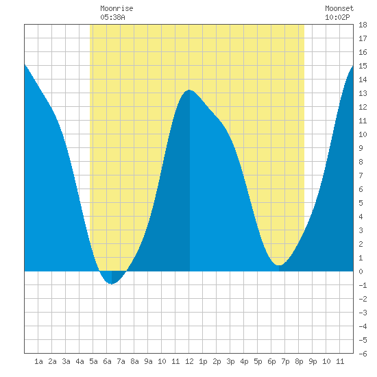 Bangor tide chart for Thursday, June 26, 2025