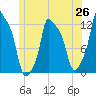Bangor tide chart for Thursday, June 26, 2025