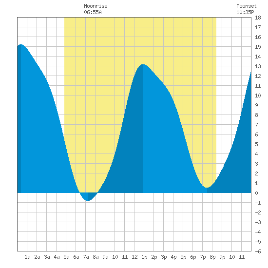 Bangor tide chart for Friday, June 27, 2025