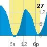 Bangor tide chart for Friday, June 27, 2025