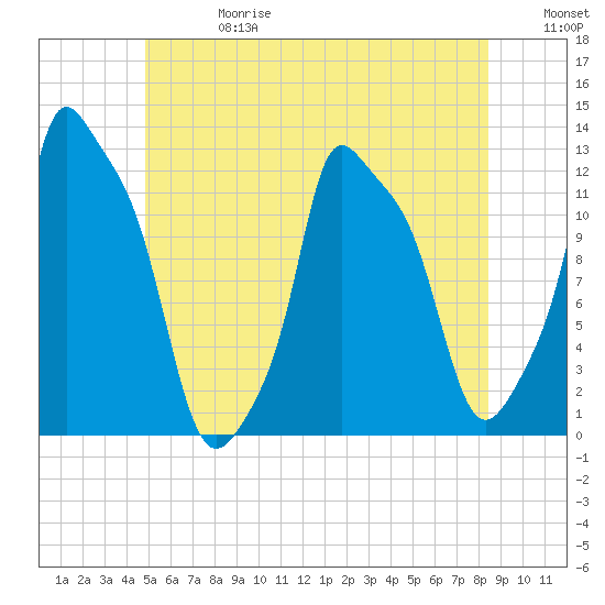 Bangor tide chart for Saturday, June 28, 2025