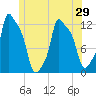 Bangor tide chart for Sunday, June 29, 2025