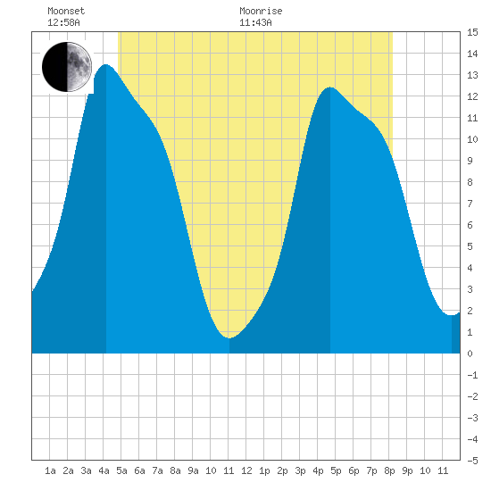 Bangor tide chart for Monday, June 2, 2025