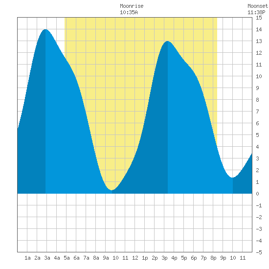 Bangor tide chart for Monday, June 30, 2025
