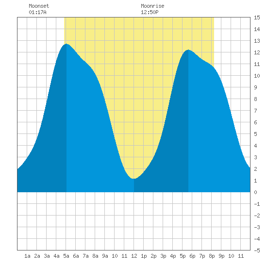 Bangor tide chart for Tuesday, June 3, 2025