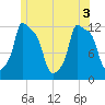 Bangor tide chart for Tuesday, June 3, 2025