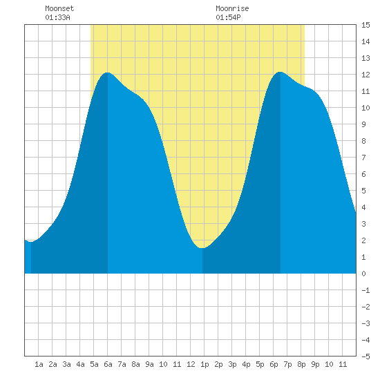 Bangor tide chart for Wednesday, June 4, 2025