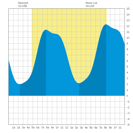 Bangor tide chart for Friday, June 6, 2025