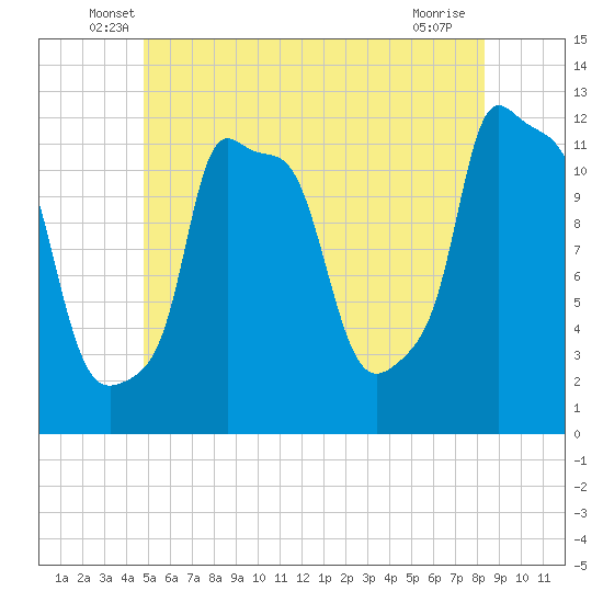 Bangor tide chart for Saturday, June 7, 2025