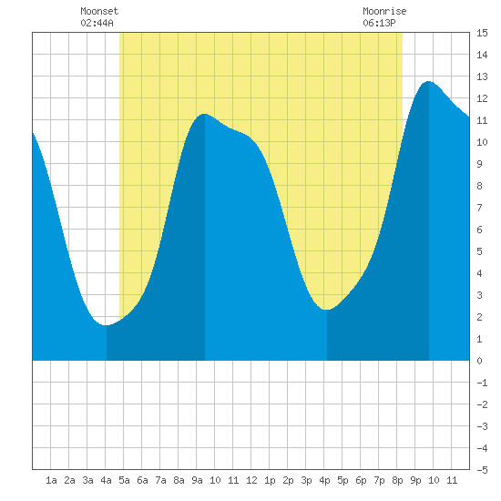 Bangor tide chart for Sunday, June 8, 2025