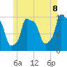 Bangor tide chart for Sunday, June 8, 2025