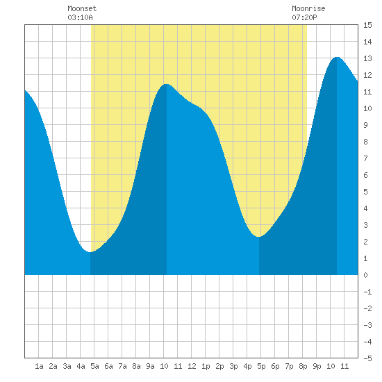 Bangor tide chart for Monday, June 9, 2025