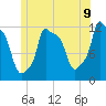 Bangor tide chart for Monday, June 9, 2025