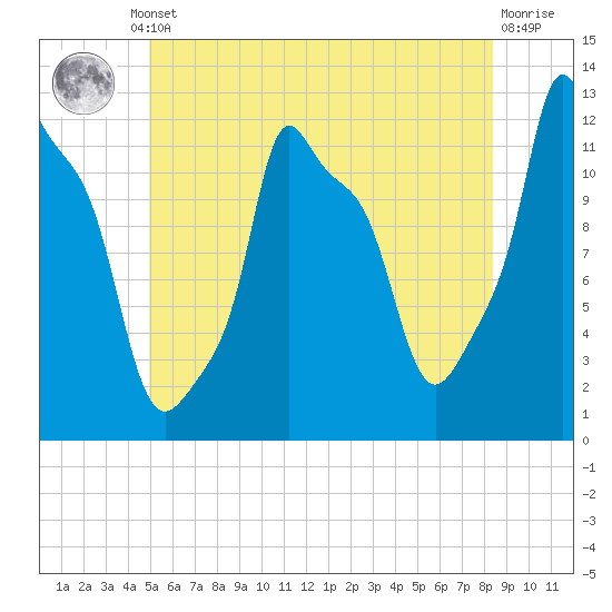 Bangor tide chart for Thursday, July 10, 2025