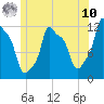 Bangor tide chart for Thursday, July 10, 2025