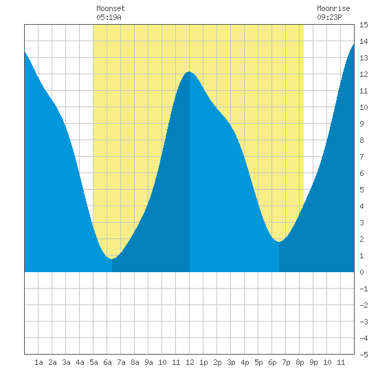 Bangor tide chart for Friday, July 11, 2025