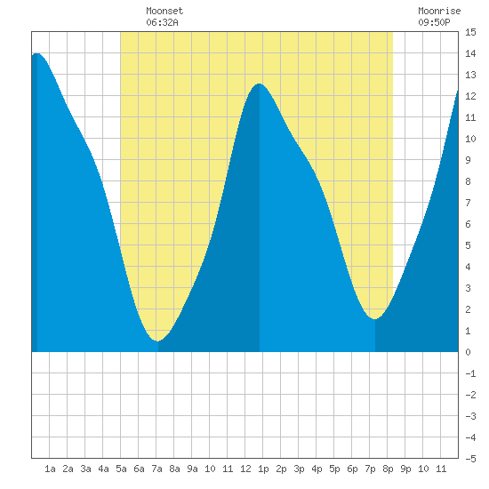 Bangor tide chart for Saturday, July 12, 2025